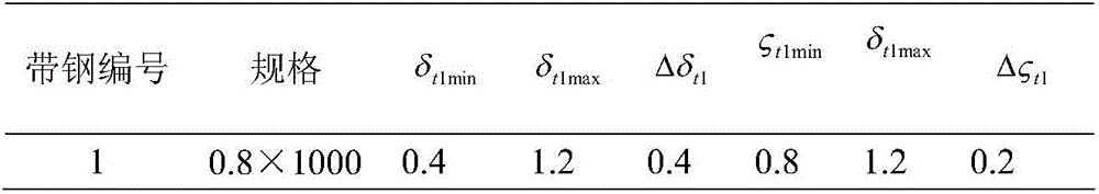 Method for comprehensively optimizing clearance amount and overlap amount in shearing process of band steel