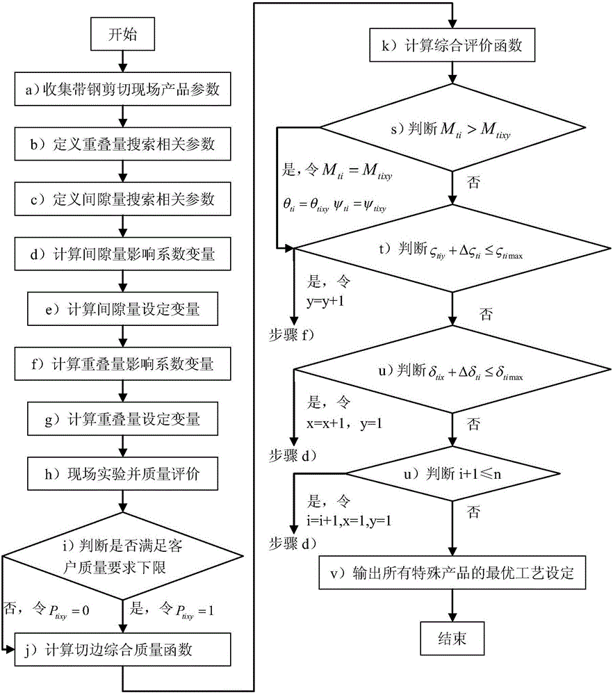 Method for comprehensively optimizing clearance amount and overlap amount in shearing process of band steel