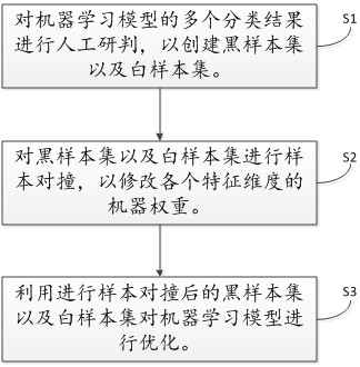 Machine supervised learning method and device