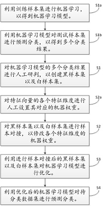 Machine supervised learning method and device