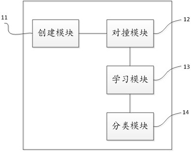 Machine supervised learning method and device