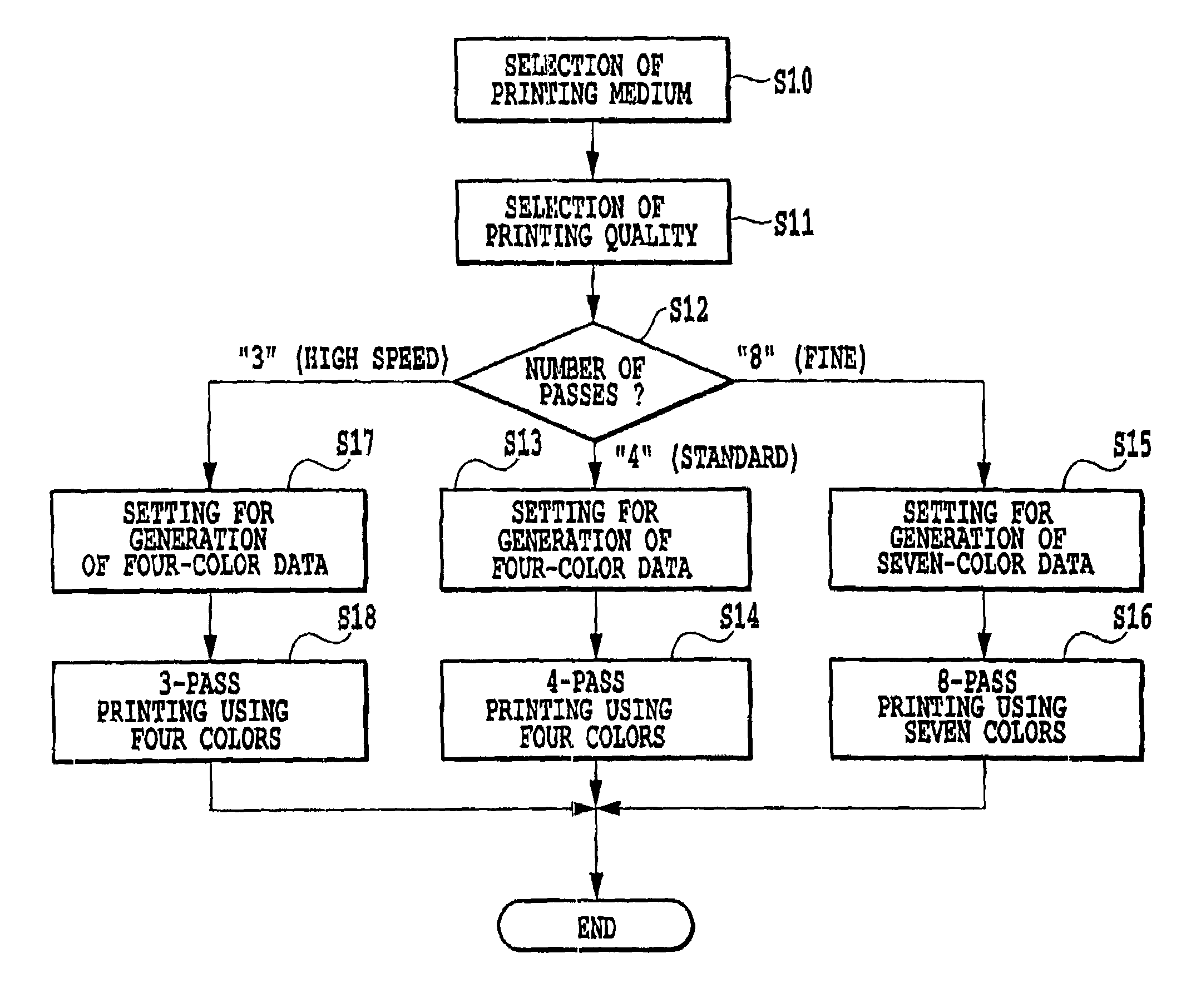 Ink jet printing with switched use of particular color ink depending on number of print head passes corresponding to print quality and speed