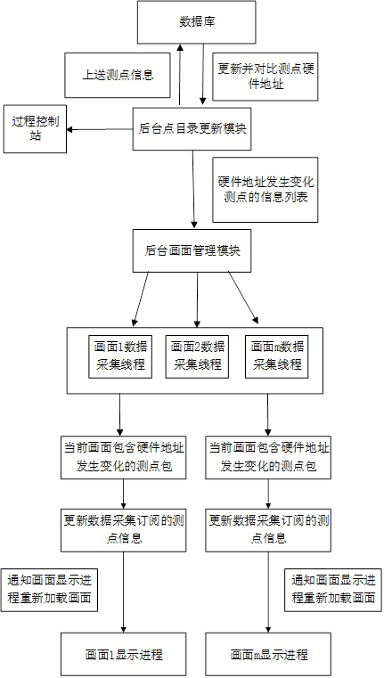 Measuring point label name updating method and system and storage medium