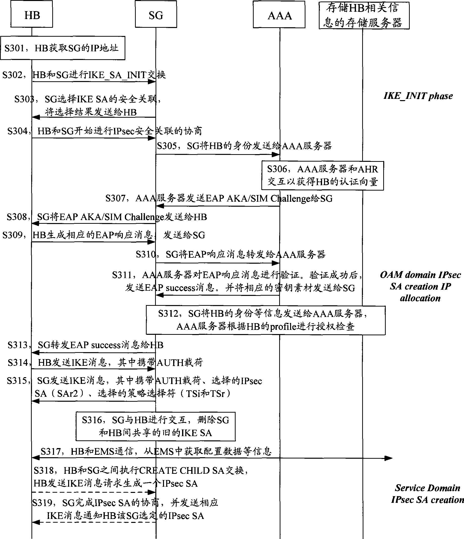 Access method, system and apparatus for household base station