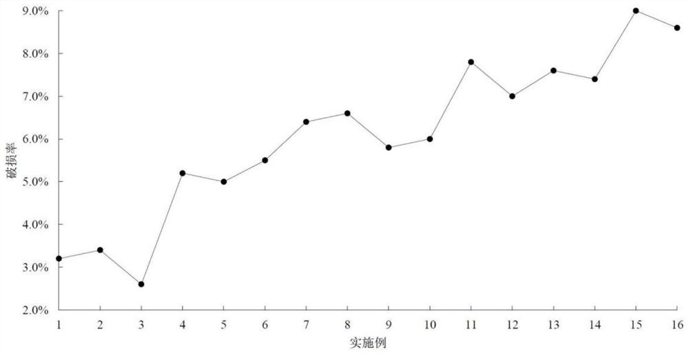 Low-energy-consumption and high-decrement-rate perishable garbage treatment process