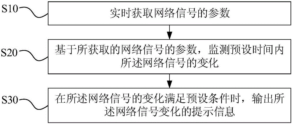 Method and device for monitoring state of terminal network