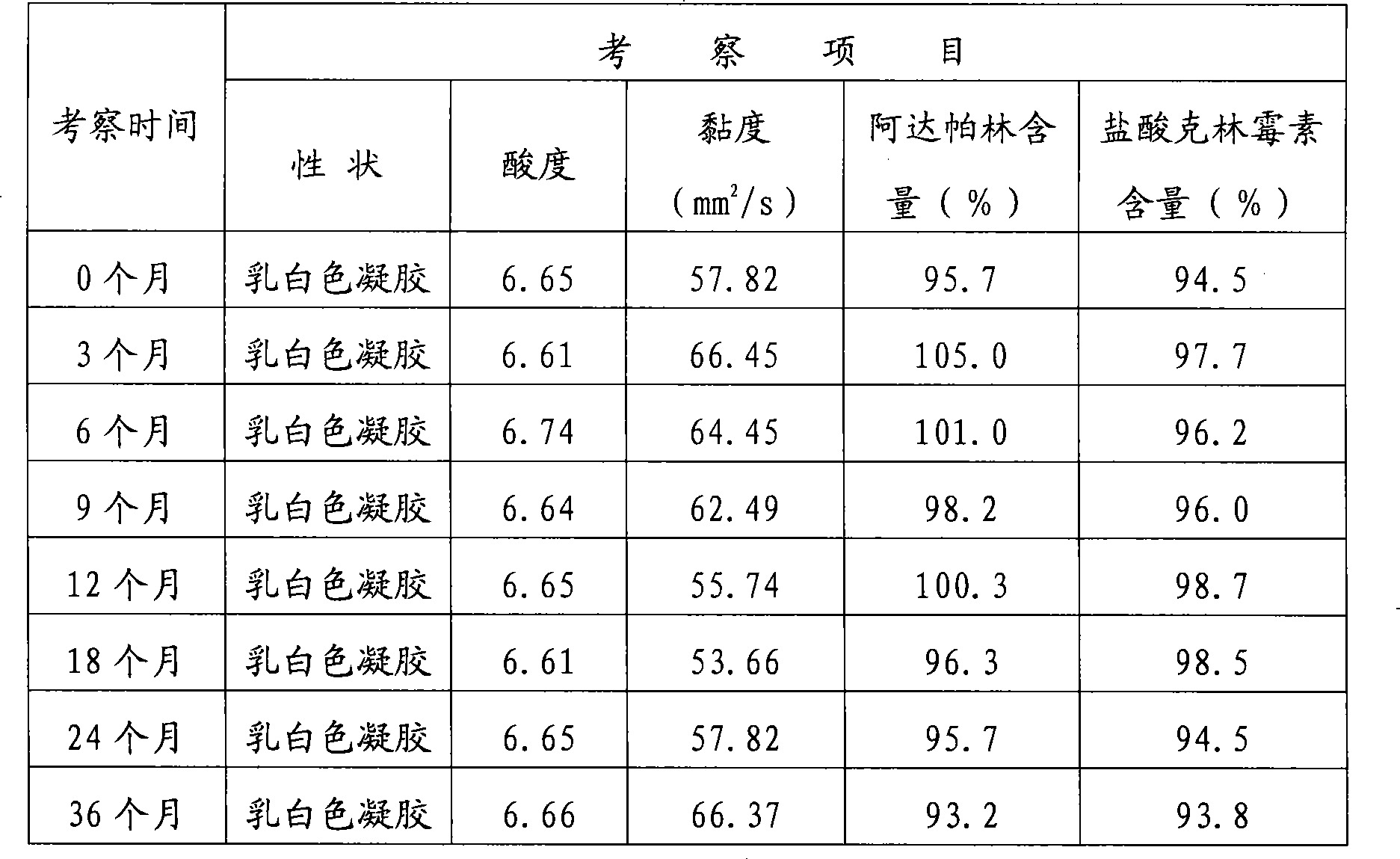 Adapalene and hydrochloric clindamycin compound gel preparation and preparation method thereof