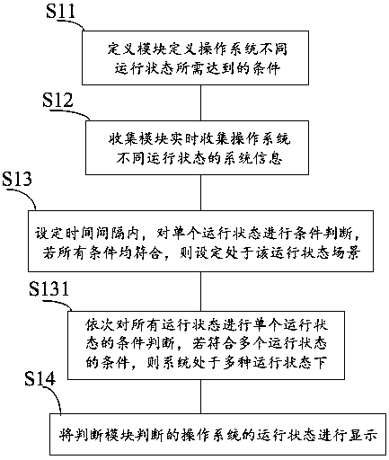 Operating system running state dividing method and device