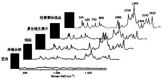 Method for screening riboflavin in food and medicine by connecting high-performance thin-layer chromatography with surface-enhanced Raman spectrum