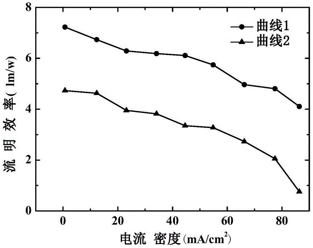 Organic electroluminescence device and preparation method thereof