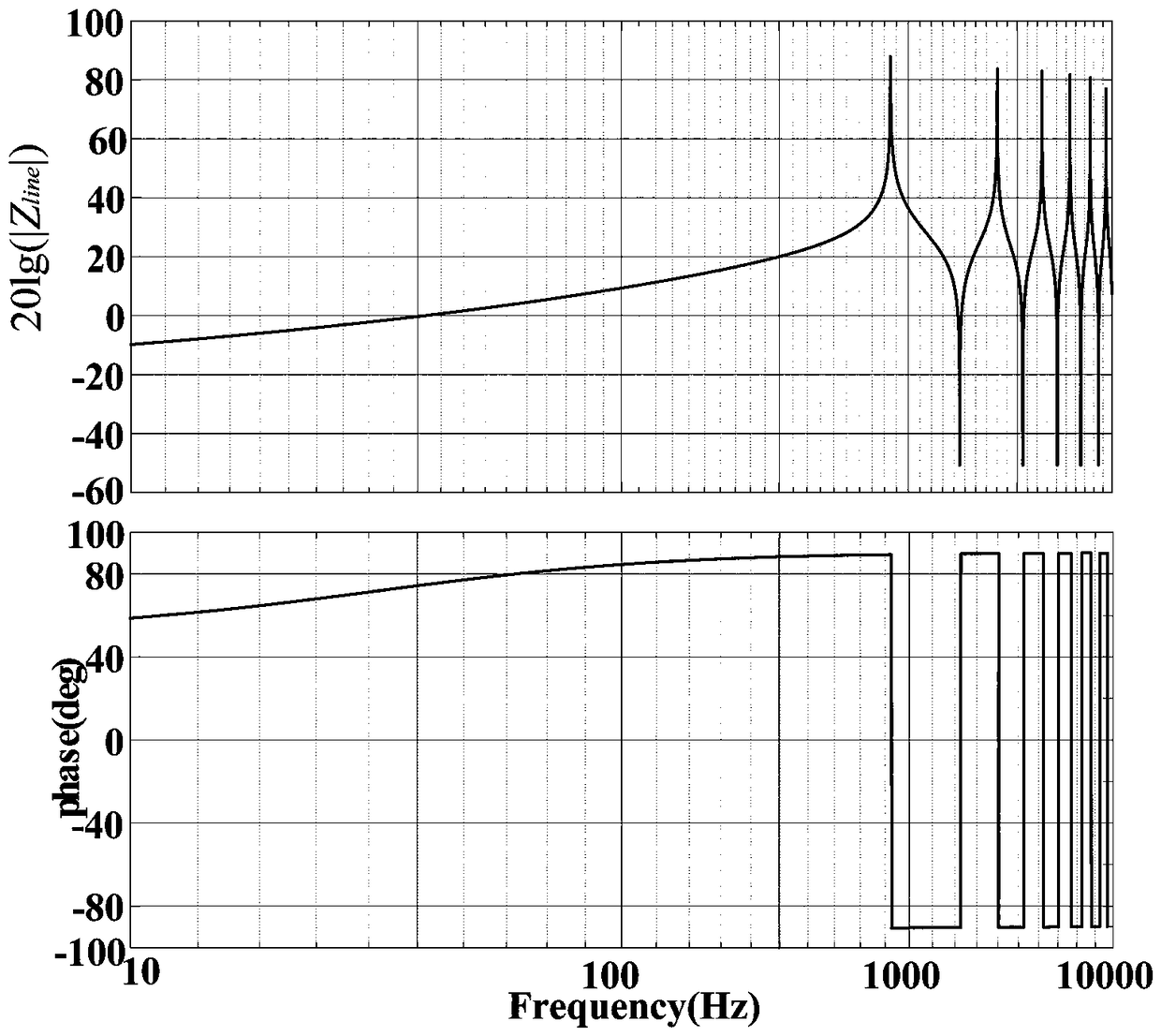 Grid-connected converter resonance suppression method considering distributed capacitance of power transmission line