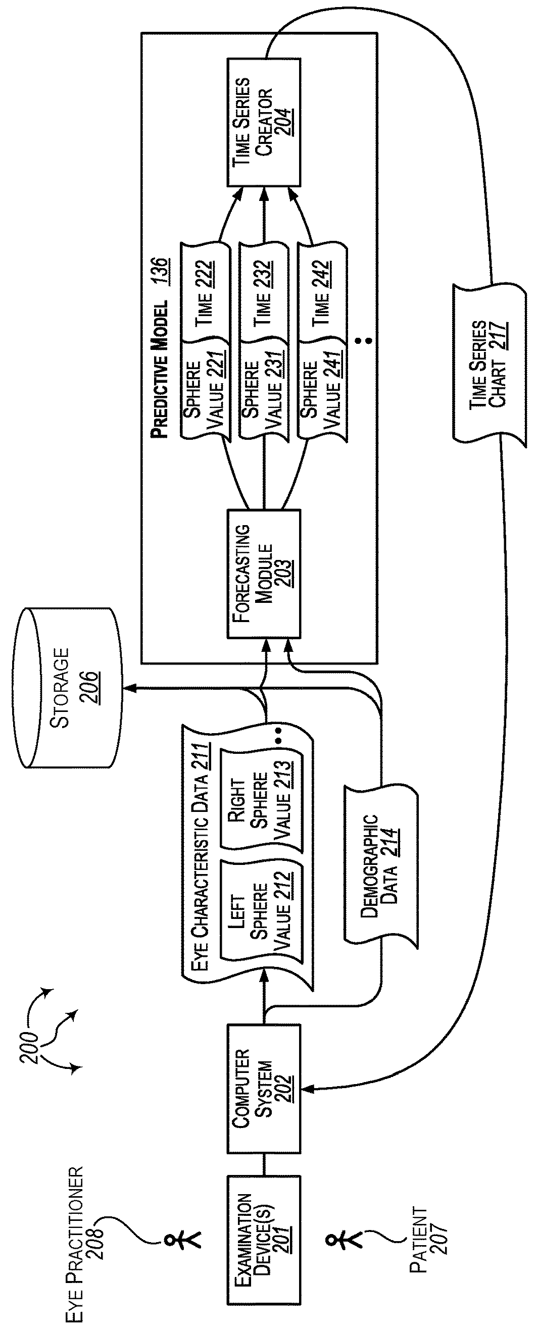 Forecasting eye condition progression for eye patients