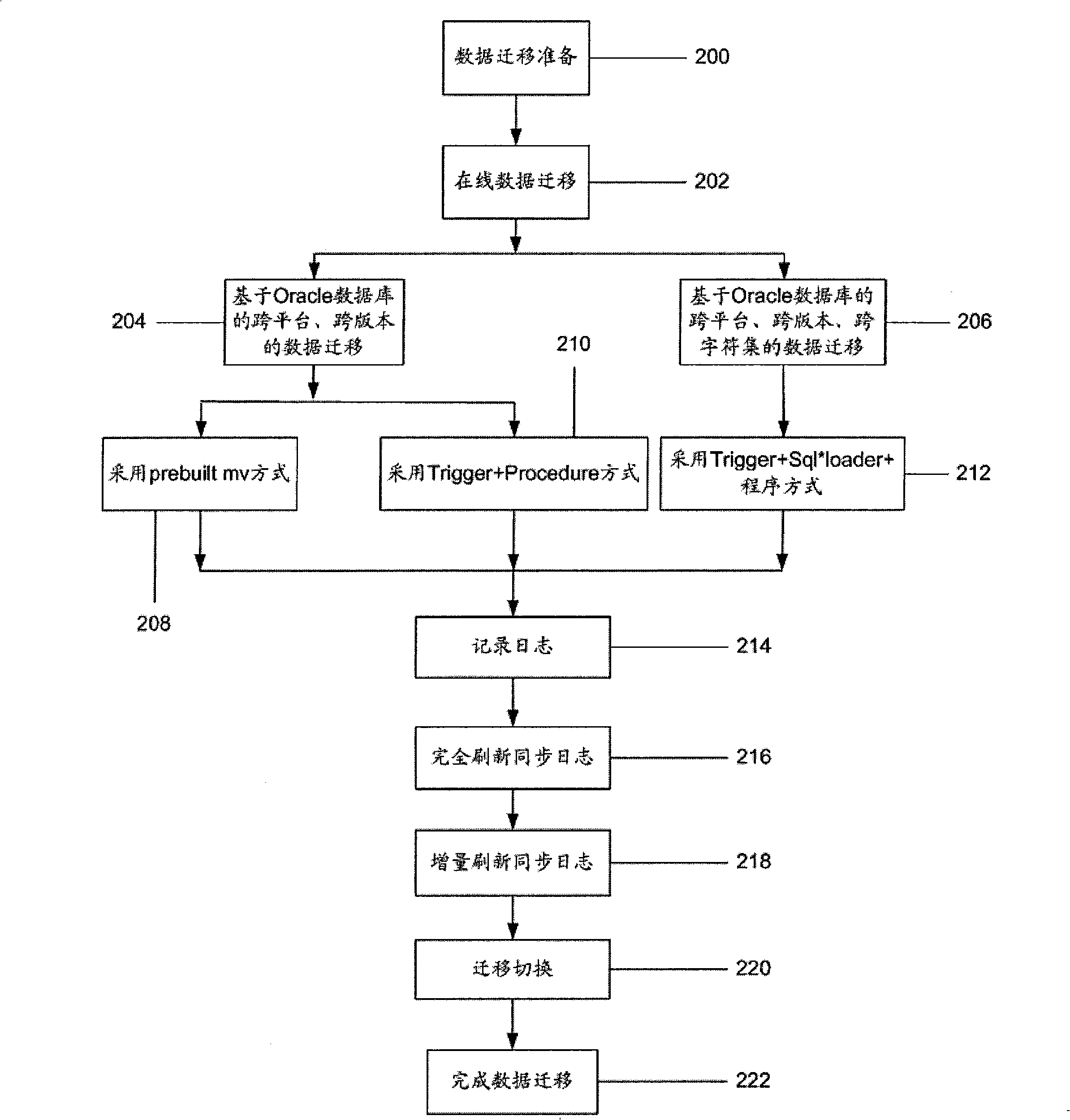 On-line data migration method based on Oracle database