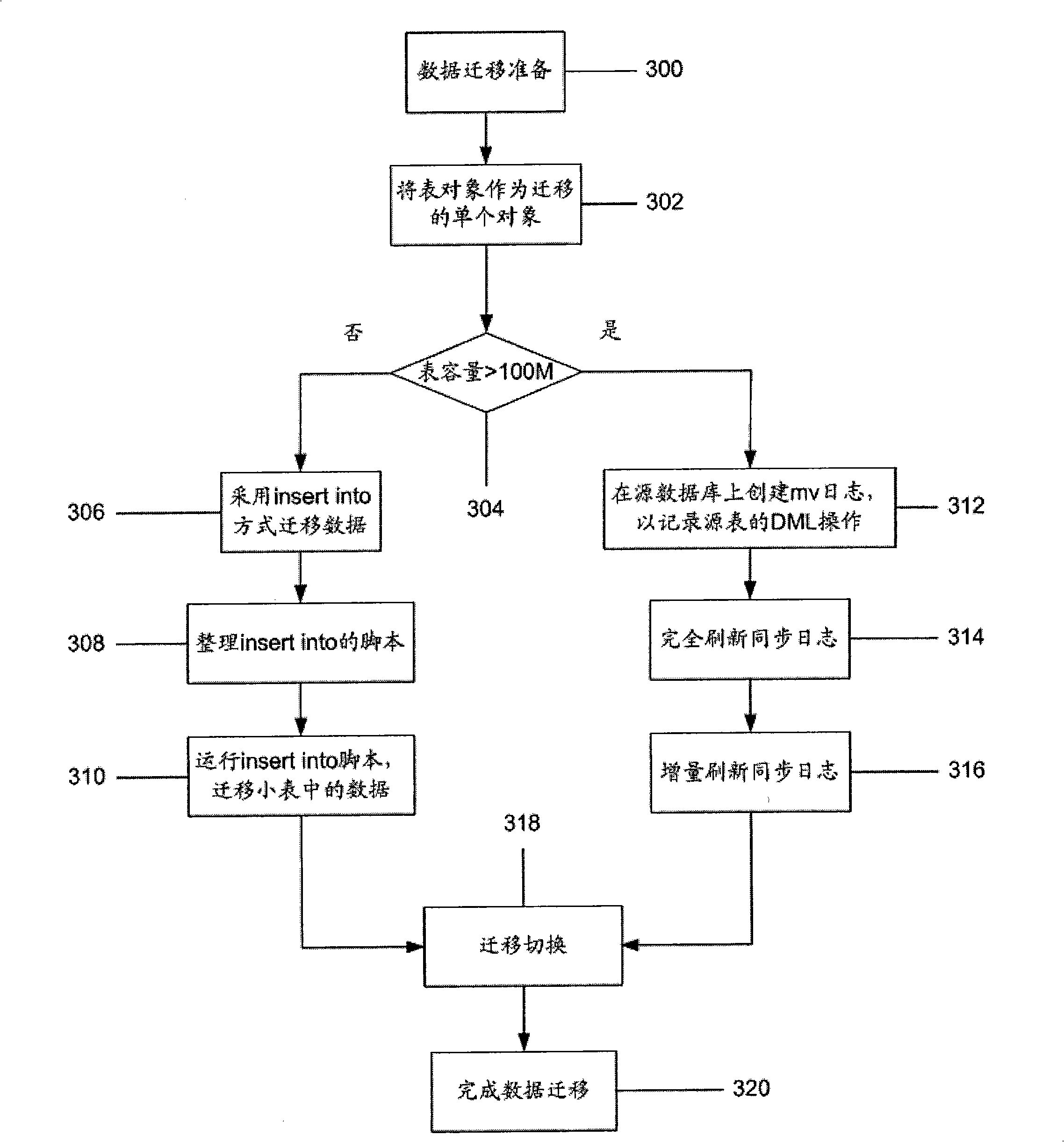 On-line data migration method based on Oracle database