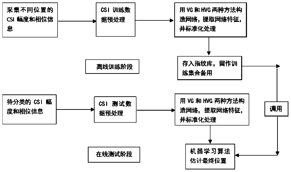 A Passive Indoor Positioning Method Based on Network Visual Map