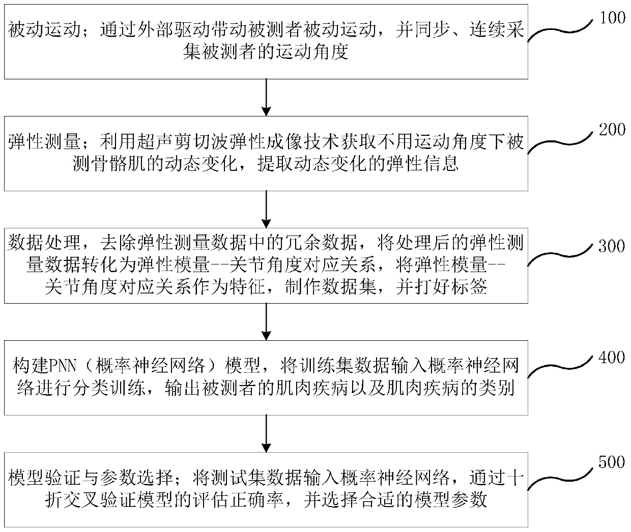 Muscle disease assessment method and system and electronic device