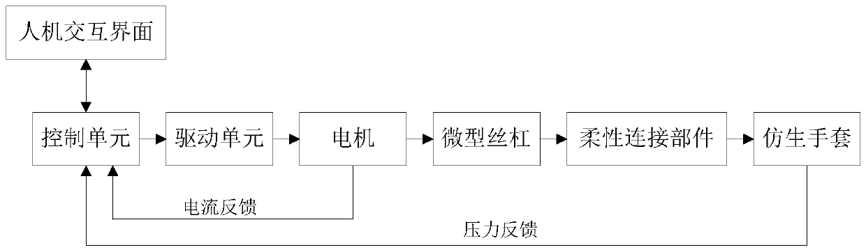 Wearable intelligent human knuckle assistance and recovery device