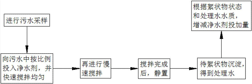 Composition of efficient water treatment agent, and preparation method and use method thereof