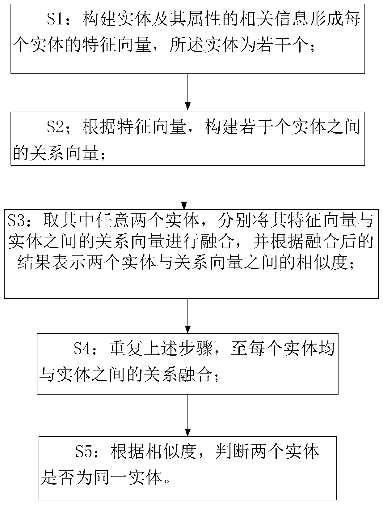 Entity optimization method based on attribute calculation and knowledge template