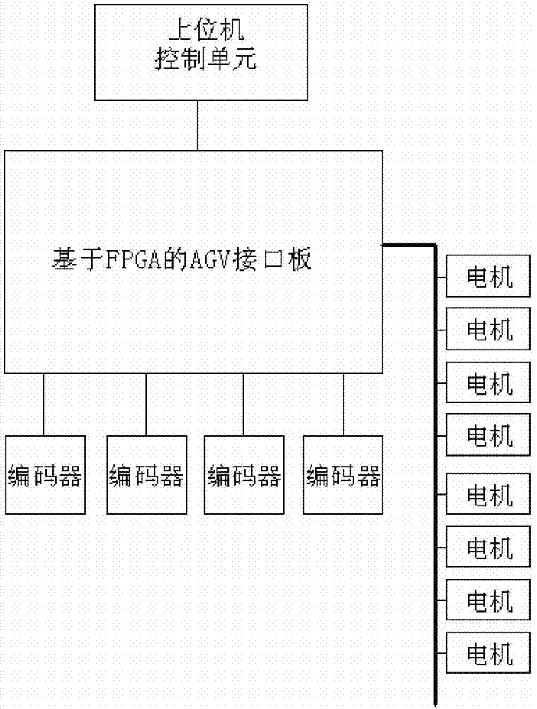 AGV interface board based on FPGA