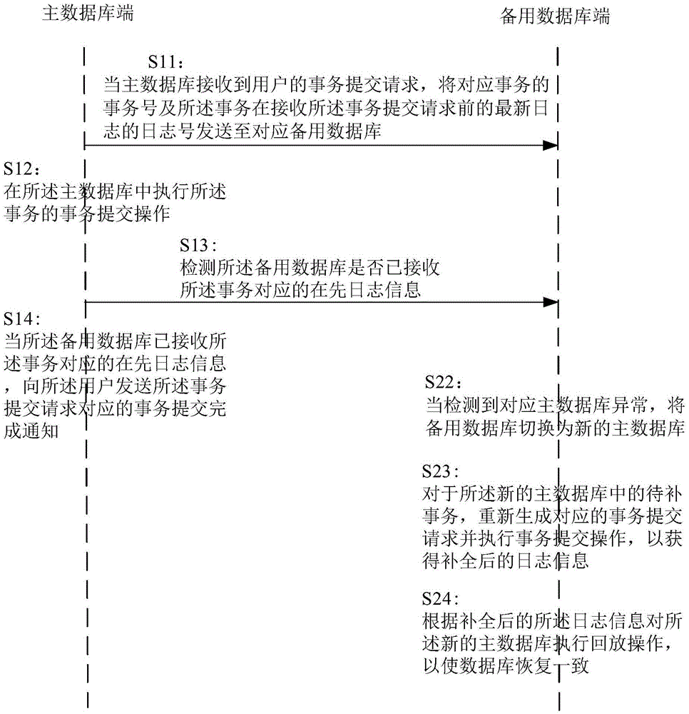 Method and equipment for achieving transaction commit in active-standby synchronization mode