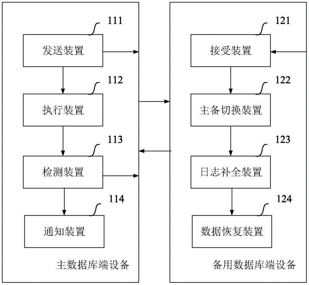 Method and equipment for achieving transaction commit in active-standby synchronization mode