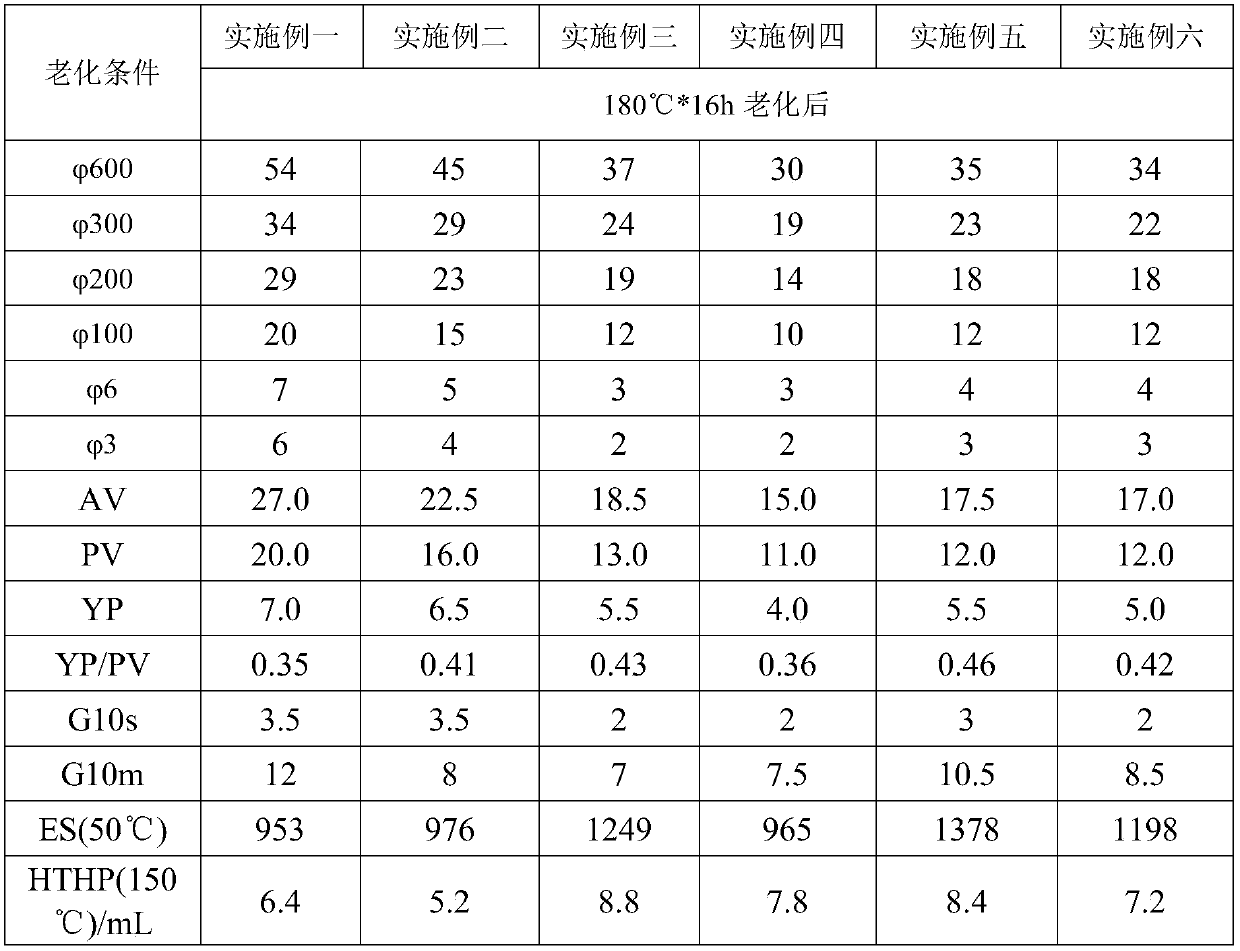 A kind of ultra-low density oil-based drilling fluid and preparation method thereof