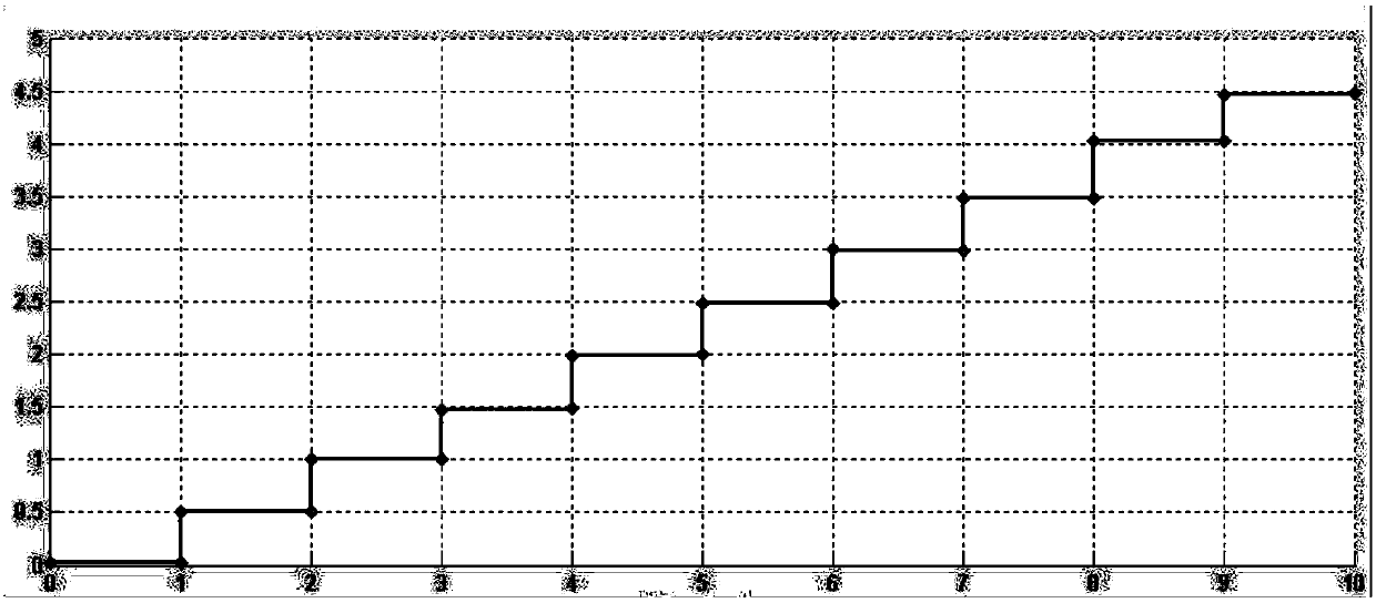 An improved nuclear signal trapezoidal pulse shaping method and device