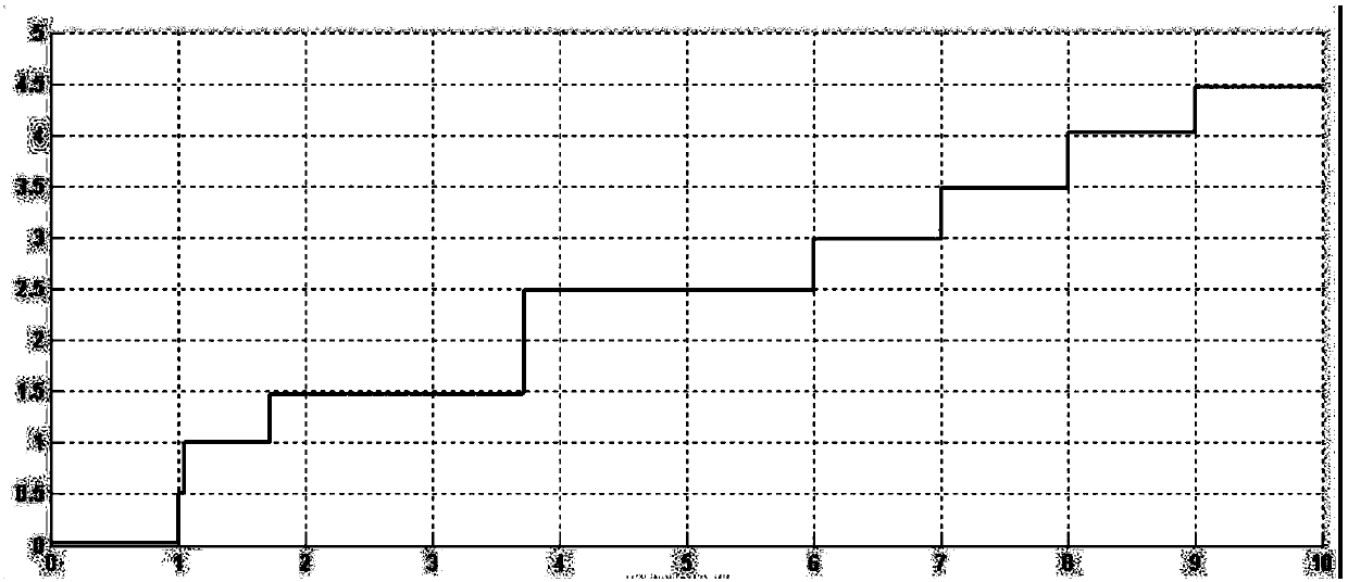 An improved nuclear signal trapezoidal pulse shaping method and device