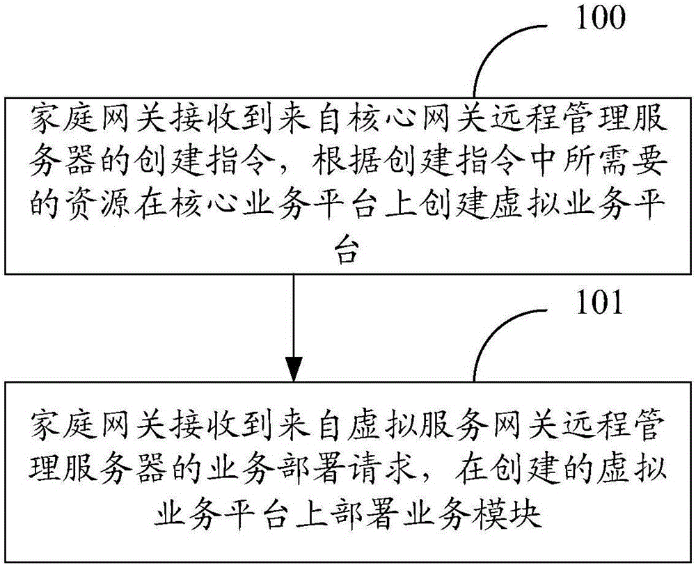 Method and device for managing core business platform