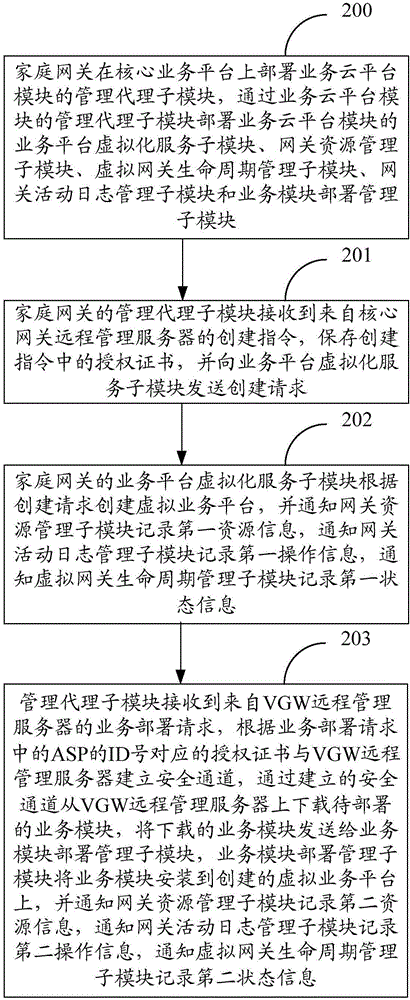 Method and device for managing core business platform