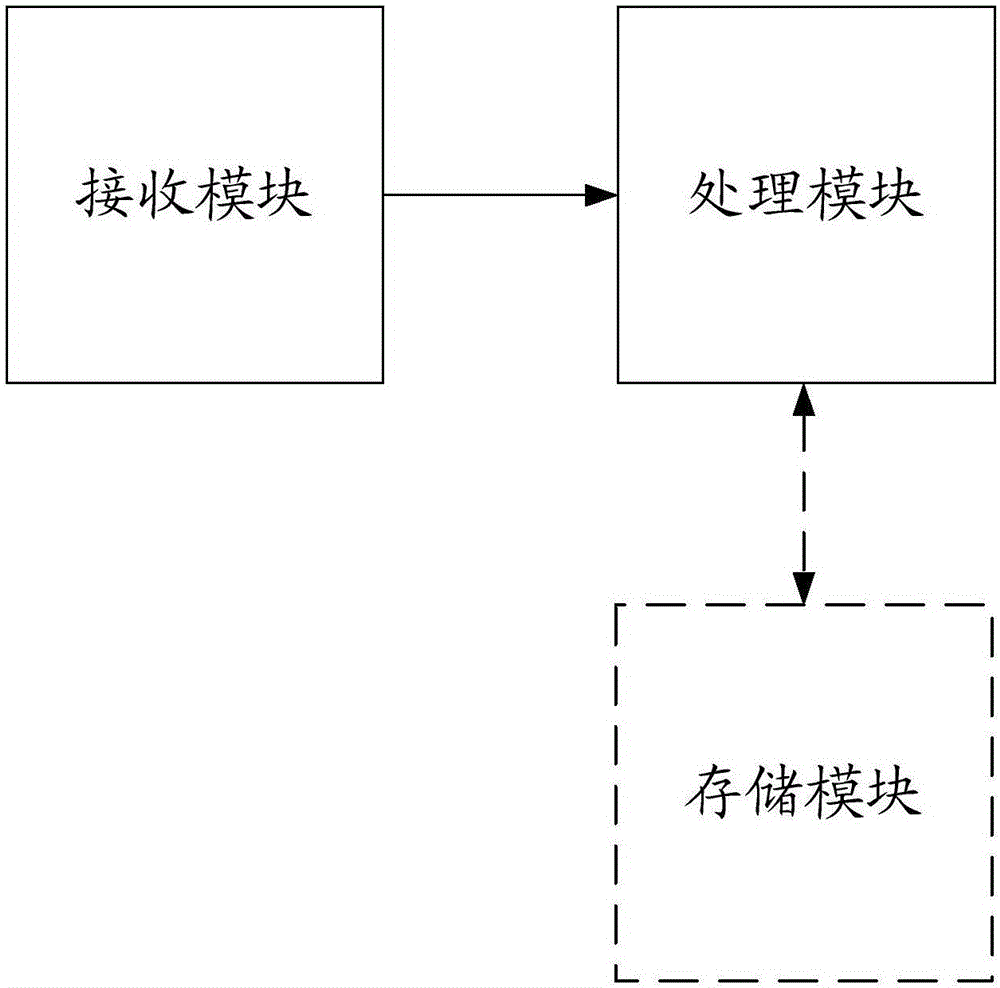 Method and device for managing core business platform