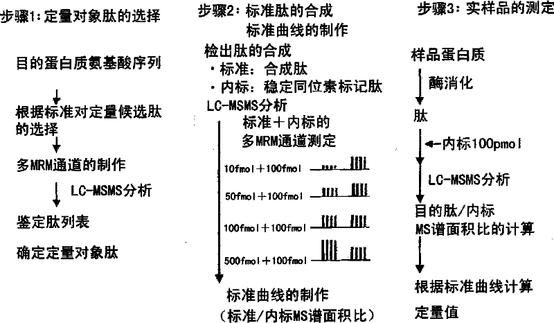 A Method for the Quantification of Membrane Proteins Using Mass Spectrometry