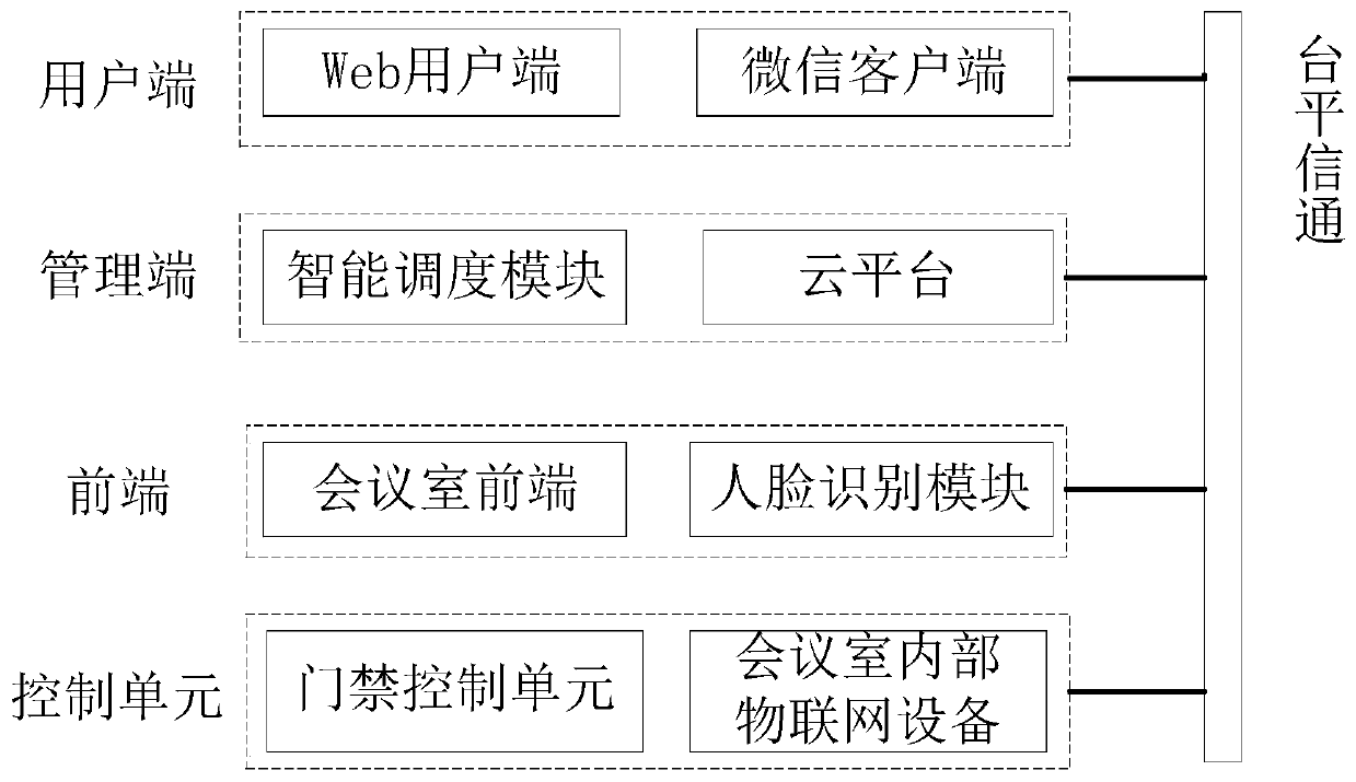 Conference room management system and method based on intelligent scheduling algorithm