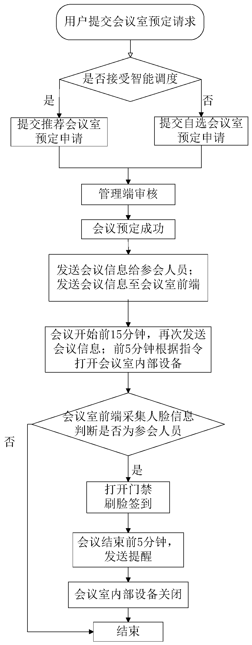 Conference room management system and method based on intelligent scheduling algorithm