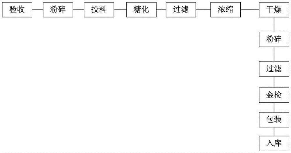 Preparation method of buckwheat extract