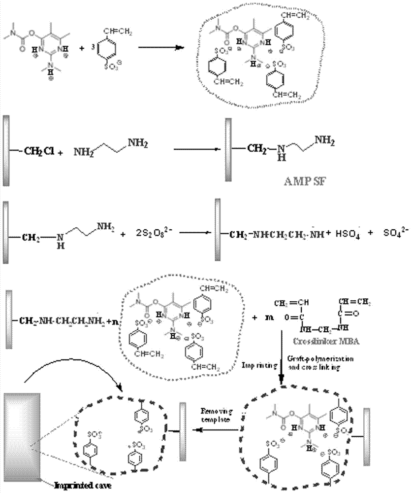 A pesticide potential sensor synthesizer