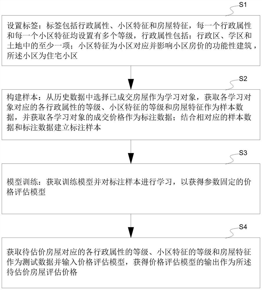 Residential stock house tax basis price evaluation method and system based on GIS (Geographic Information System) grid data