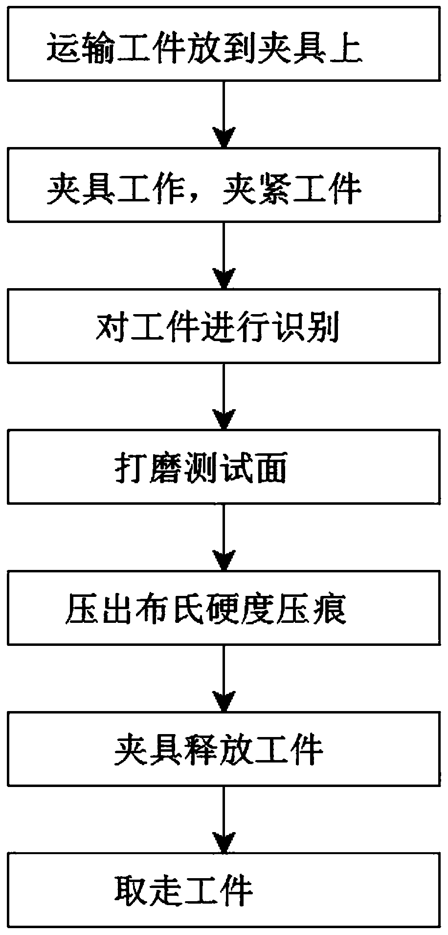 Automobile part hardness detection method