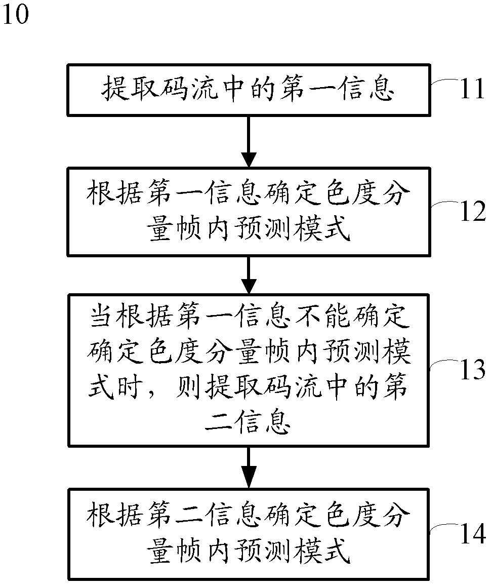 Coding and decoding method and device