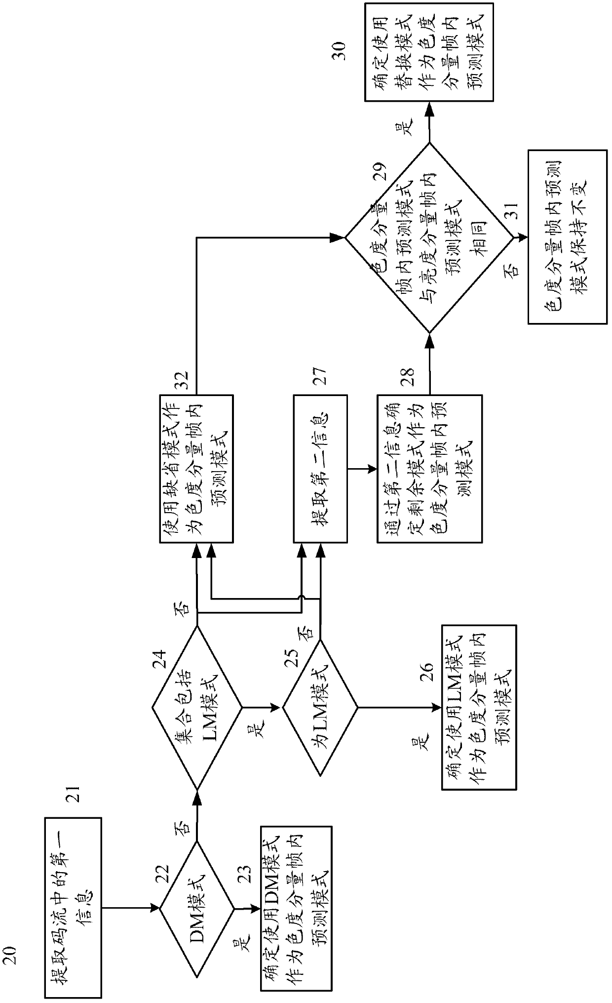 Coding and decoding method and device