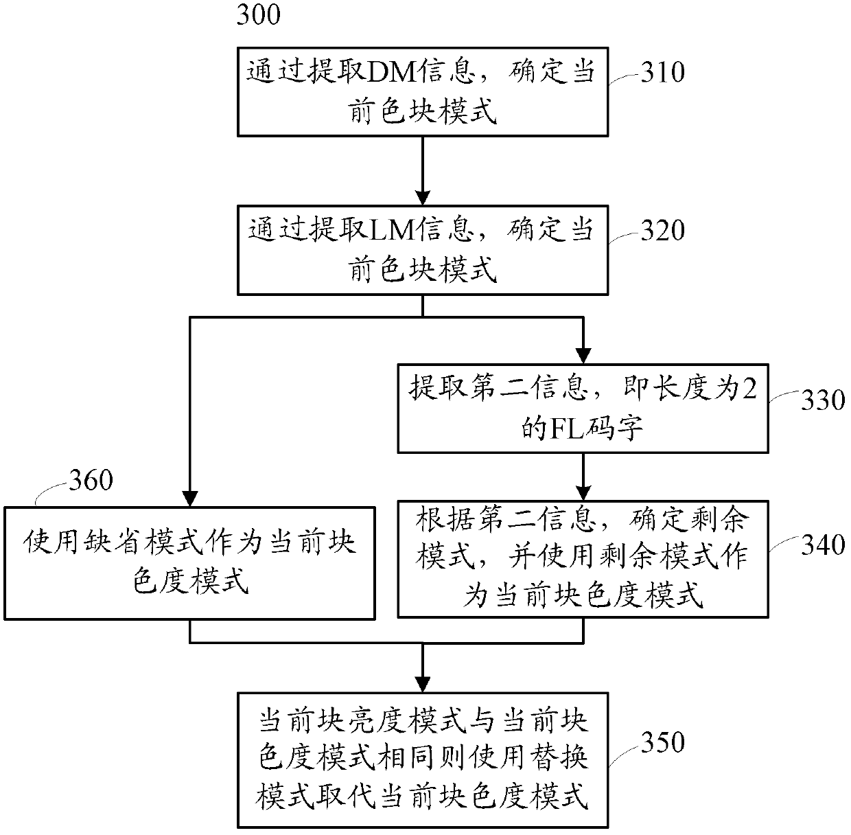 Coding and decoding method and device