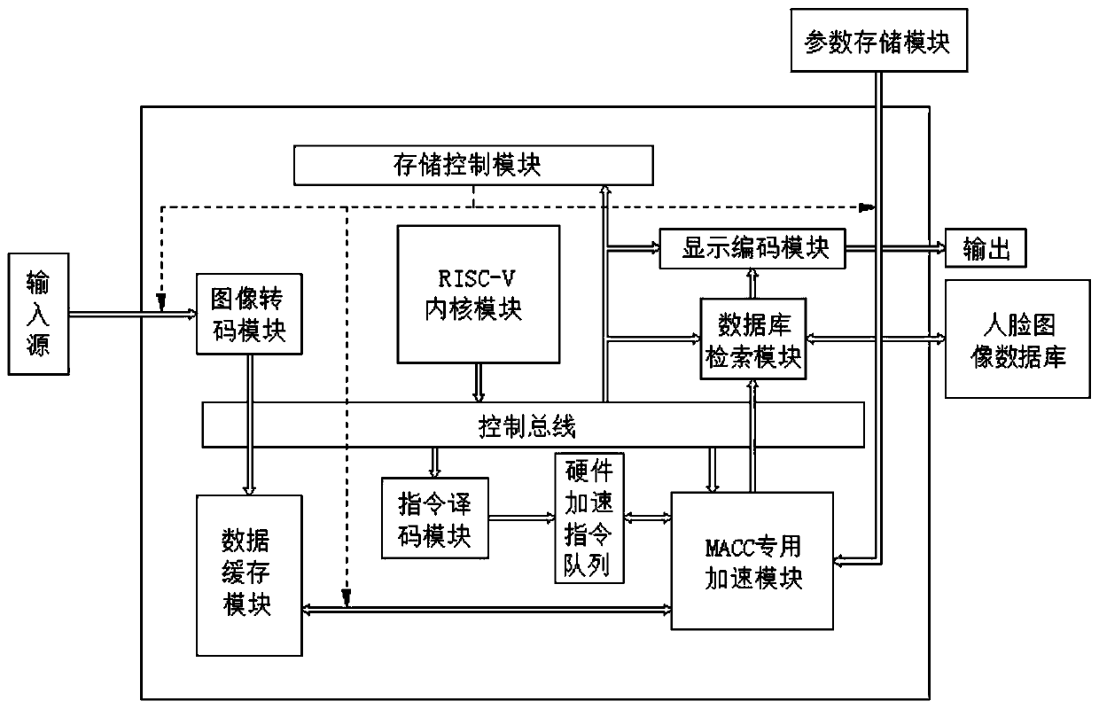 Face recognition acceleration circuit system and acceleration method based on RISC-V