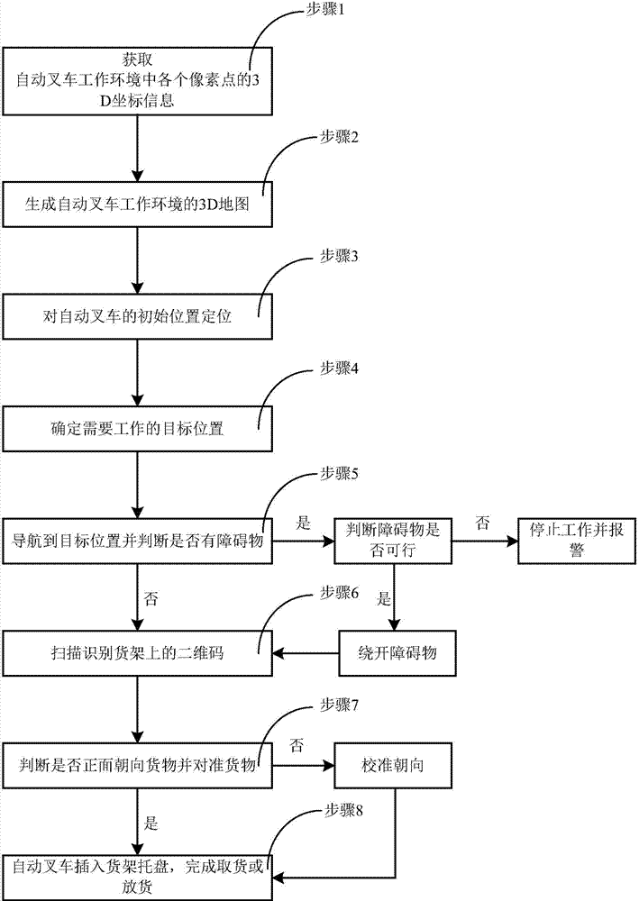 Omni-directional automatic forklift and 3D stereoscopic vision navigating and positioning method