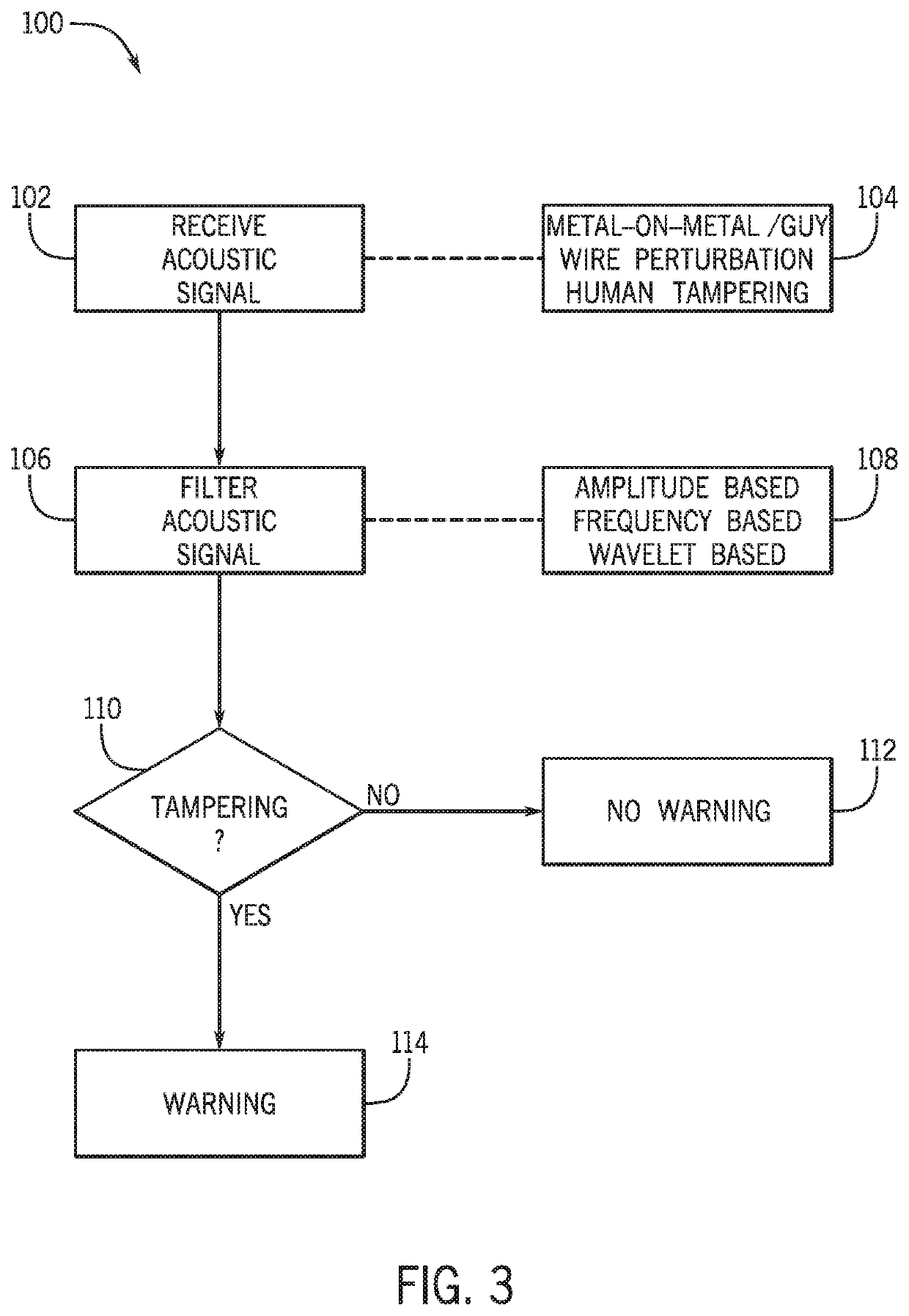 Acoustic tamper detection for metal structures