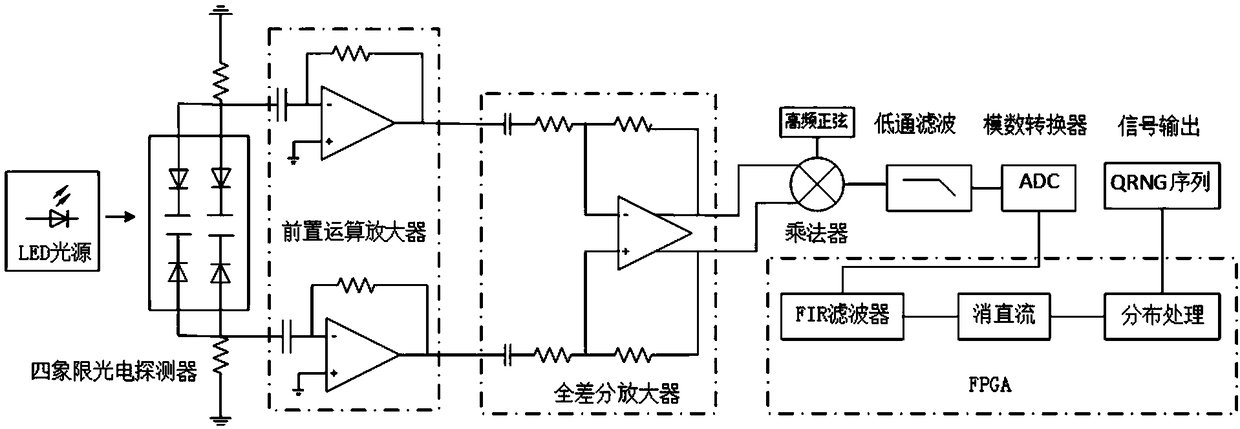 Full differential equalization random number generating method based on optical quantum four-quadrant detection