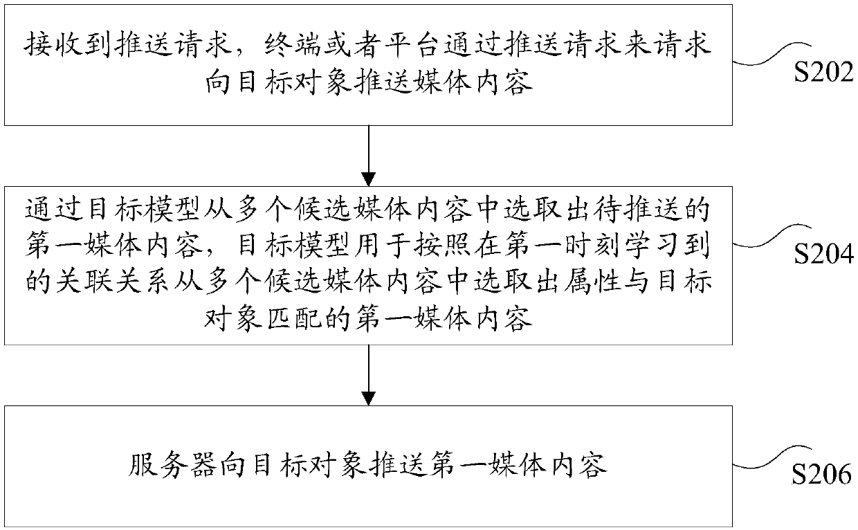 Pushing method and device of media contents, storage medium and electronic device