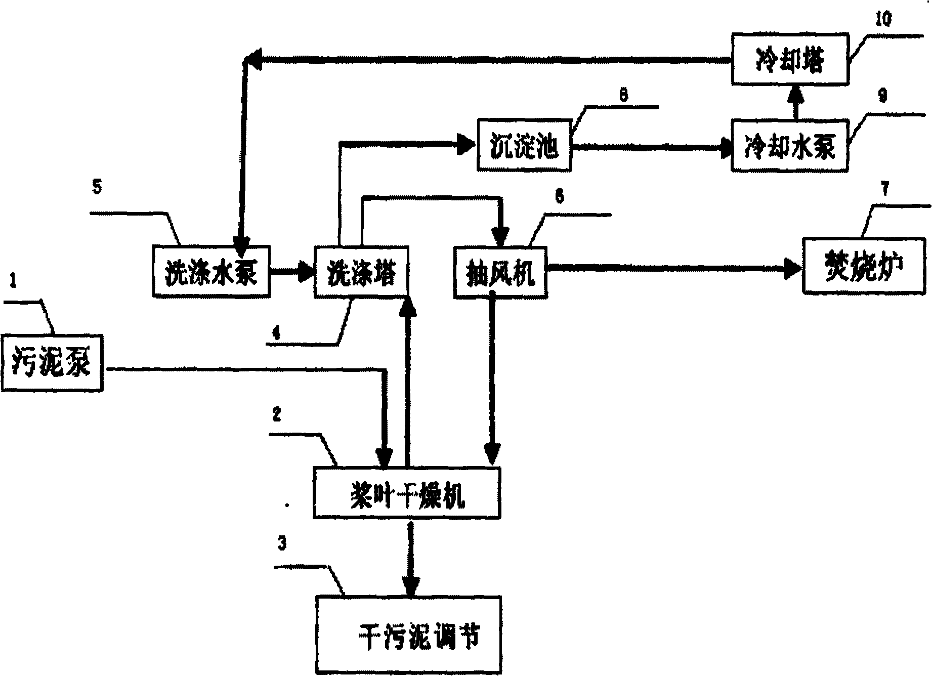 Hollow paddle type sludge drying technique