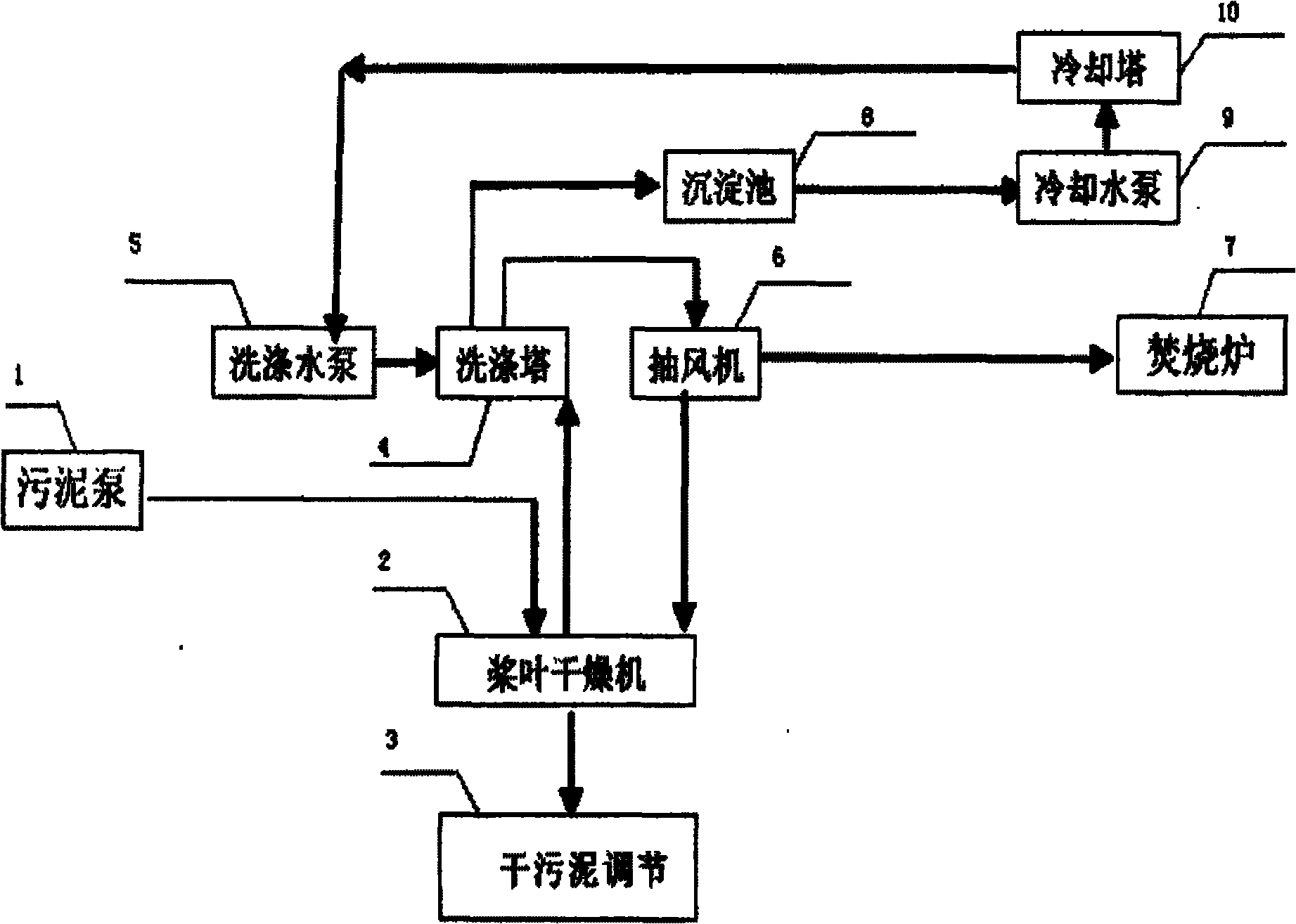 Hollow paddle type sludge drying technique