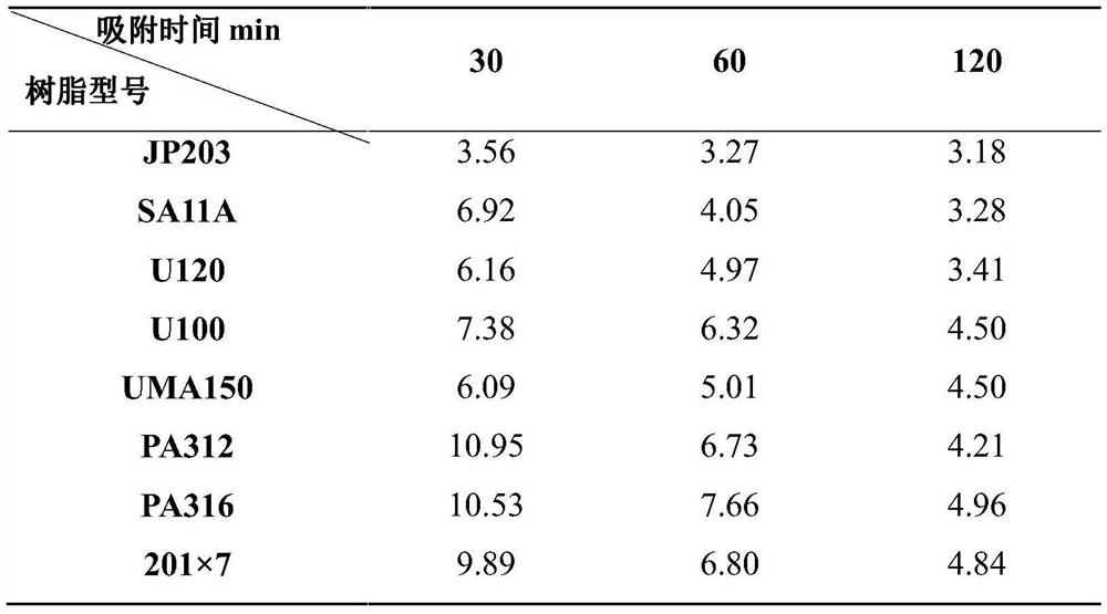 A method for separating nucleotides by ion exchange resin combined chromatography